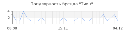 Популярность тион