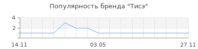 Популярность Тисэ
