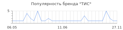 Популярность тис
