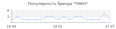 Популярность ТМКН