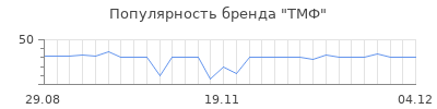 Популярность тмф