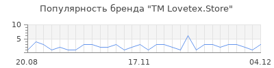 Популярность ТМ Lovetex.Store