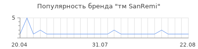 Популярность тм SanRemi