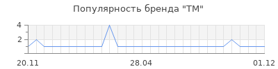 Популярность тм