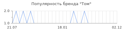 Популярность том
