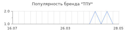 Популярность тпу