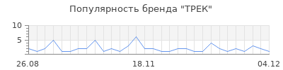 Популярность трек