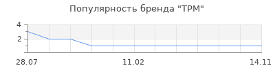 Популярность ТРМ