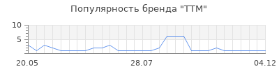 Популярность ТТМ