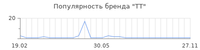 Популярность ТТ