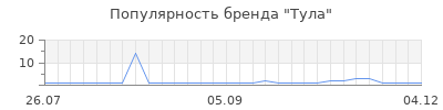 Популярность тула