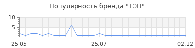 Популярность тэн