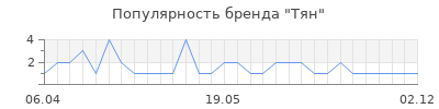 Популярность Тян