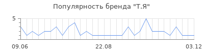 Популярность т я