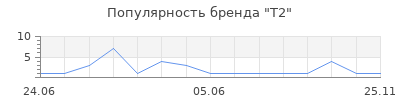 Популярность Т2