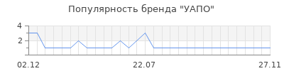 Популярность УАПО