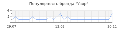 Популярность Узор