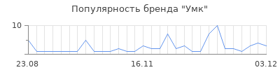 Популярность умк
