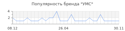 Популярность УМС
