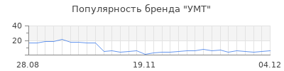 Популярность умт