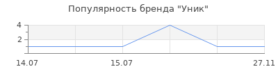 Популярность Уник
