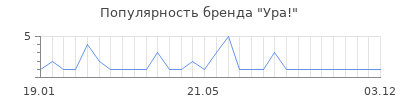 Популярность ура