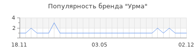 Популярность Урма