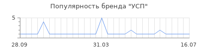 Популярность УСП