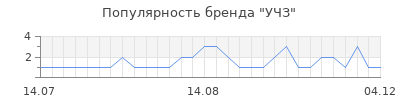 Популярность УЧЗ