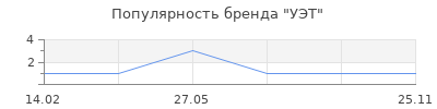 Популярность УЭТ