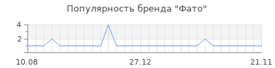 Популярность Фато