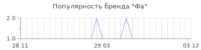 Популярность фа