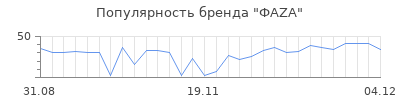 Популярность фаzа