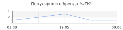 Популярность ФГК