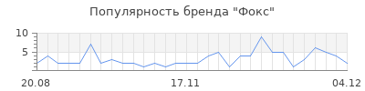Популярность фокс