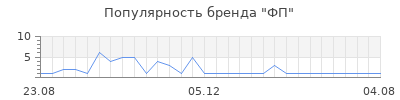 Популярность ФП