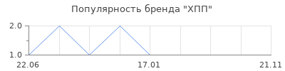 Популярность ХПП