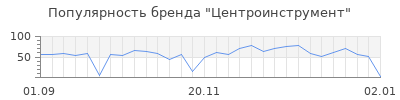 Популярность центроинструмент