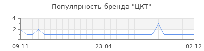 Популярность ЦКТ