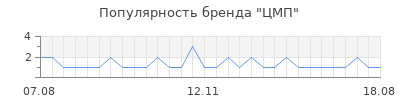Популярность ЦМП