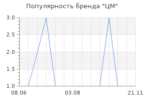 Популярность бренда ЦМ
