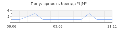 Популярность ЦМ
