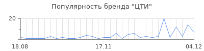 Популярность цти