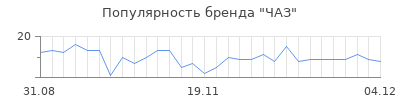 Популярность чаз