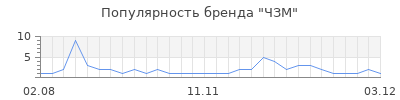 Популярность ЧЗМ