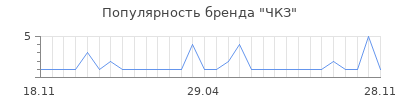 Популярность ЧКЗ