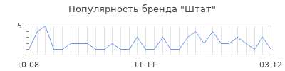 Популярность штат