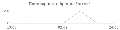 Популярность штмг