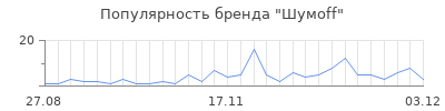 Популярность Шумоff