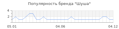 Популярность шуша
